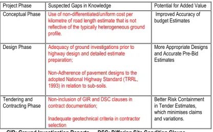 Table 1.4: Identified Cost Drivers/Potentials for Added Value in Highway Investment  