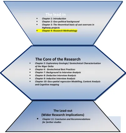 Figure 1.5: Thesis Structure  