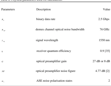 Fig. 3 shows the single crosstalk BER curves using the MCB technique for FA, OSA, SM and 