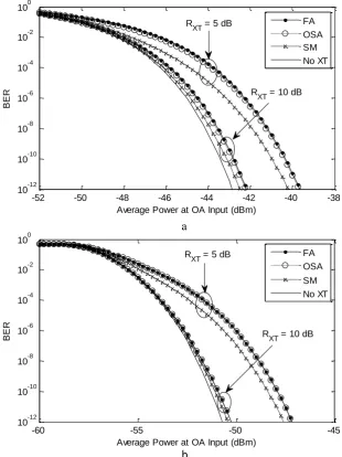 Fig. 3: BER against average power at OA input (dBm) using MCB, G = 27dB, for 1 crosstalk - RXT = 10 dB and 5 dB (a) M = 1 (b) M = 5  