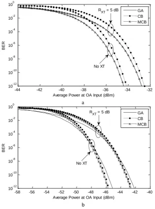 Fig. 4: BER against average power at OA input (dBm) using M = 2, for FA single crosstalk with RXT = 5 dB (a) G = 8 dB (b) G = 27 dB   