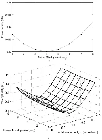 Fig. 5: Power penalty as a function of fixed misalignment using MCB (single crosstalk) for M = 3 and RXT = 10 dB at BER = 10-9 (a) Frame misalignment in OSA case (b) Frame and slot misalignment in SM case  