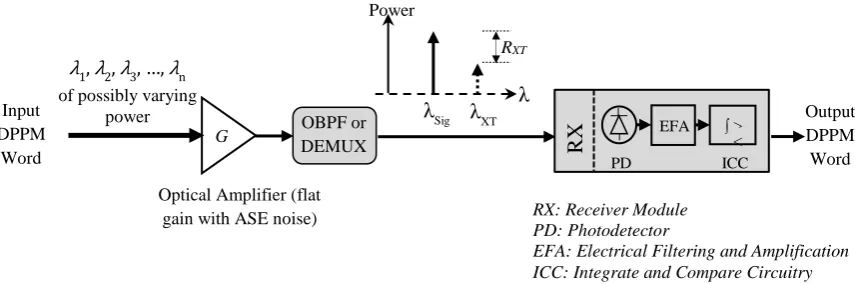 Fig. 1: Generic system structure for optically preamplified WDM DPPM receiver  