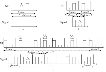 Fig. 2: Illustration of crosstalk in WDM DPPM receiver (a) Frames aligned (FA) for M = 3, (b) 