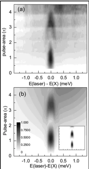 FIG. 3. (a) Gray scale plot of photocurrent of a single quantum dot excitedby Gaussian pulse ofand pulse-area