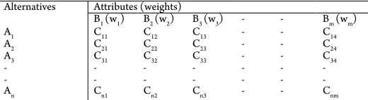 Table 1Decision Matrix Table in MADM Methods