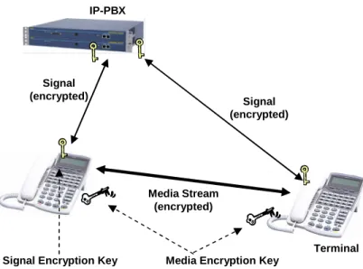 Figure 2-3 Two Types of Encryption Keys