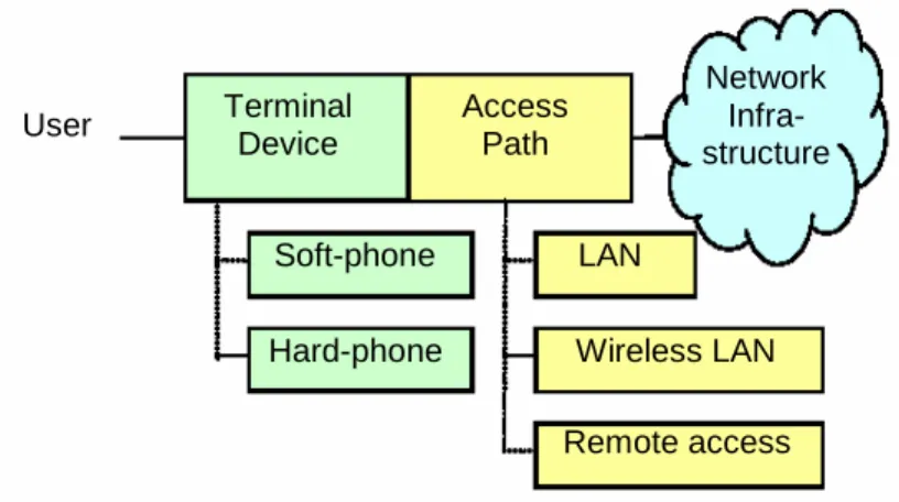 Figure 2-5 User Access Infrastructure