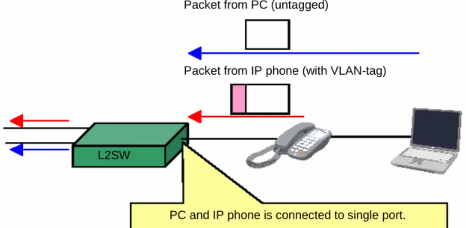 Figure 2-6 PC and IP Phone Connection