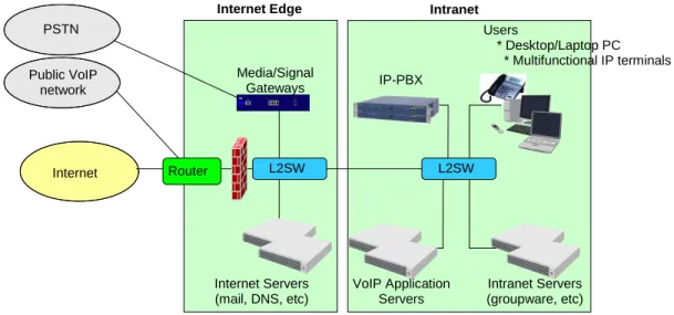 Figure 3-1 Small Office System Model