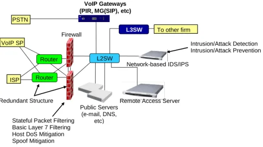 Figure 4-2 Internet Section in the Centralized IP-PBX Model