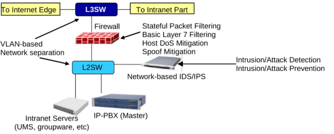 Figure 4-3 Enterprise Server firm in the Centralized IP-PBX Model