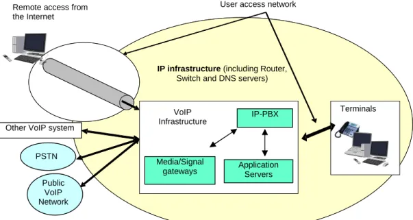 Figure 2-2 A Typical VoIP System