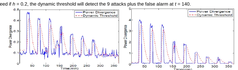 Fig. 12 shows that for      = 1.5, the dynamic threshold detects all the 9 attacks that have been generated by Power Divergence 