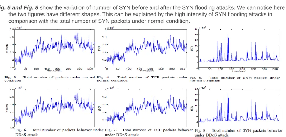 Fig. 3 and Fig. 6 show the variation of the total number of packets (TCP, UDP and ICMP) before and after the SYN flooding  attacks