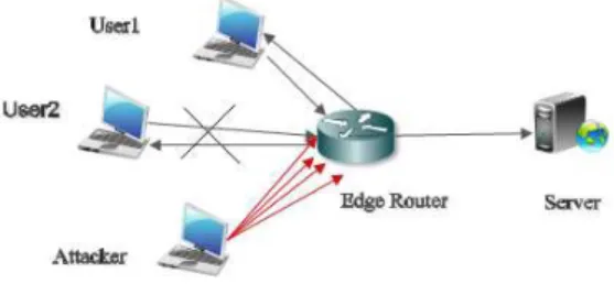 Table 1: Traced data  Times  in  Second  Number  of  attack packets received  Number  of legitimate  packets  received  0-1  80  63  1-2  80  65  2-3  699  150  3-4  766  125  4-5  700  100  5-6  615  80 