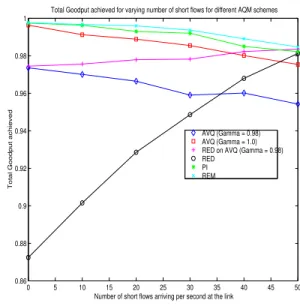 Figure 21: Experiment 6. Total Goodput for the various AQM schemes
