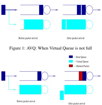 Figure 1: AVQ: When Virtual Queue is not full