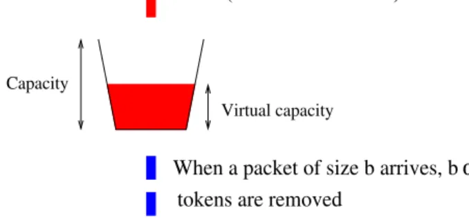 Figure 3: AVQ: Token bucket implementation of the virtual ca- ca-pacity adaptation