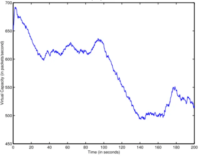 Figure 4: Experiment 1. Evolution of the virtual capacity with time for the AVQ scheme