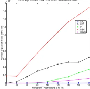 Figure 7 shows the utilization of the link for all the AQM schemes. Note that, the utilization of GKVQ is as low as 75%