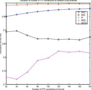 Figure 8: Experiment 2. Queue length at the link for varying number of FTP connections for the different AQM schemes