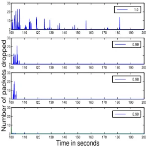 Figure 17: Experiment 5. Number of Dropped packets vs Time for different values of γ