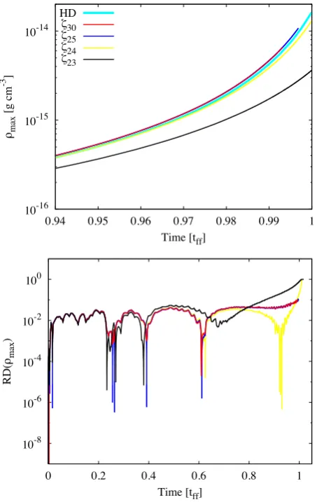 Figure 13. Top: evolution of the maximum density over a short range oftime for our low ionization rate models, as in Fig