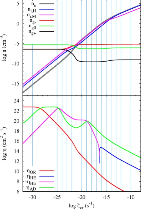 Figure 1. The species number densities (top) and non-ideal MHD coefﬁ-the dominant species at low ionization rates, and the positively charged ionsand electrons are dominant at high ionization rates