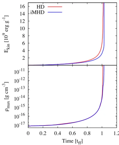 Figure 3. The evolution of the total kinetic energy (top) and the maximumby more than 10 per cent atdensity (bottom) for the HD and iMHD models