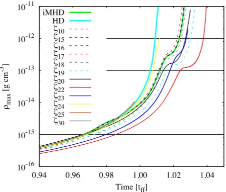 Figure 4. The evolution of the maximum density for selected models forModels withhave reachedrespectively, whose full evolution is shown in the bottom panel of Fig.two have been shown for clarity