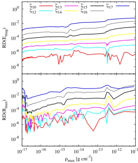 Figure 12. The relative differences of the magnetic energy (top) and themaximum magnetic ﬁeld strength (bottom) of the high ionization rate modelscompared to iMHD