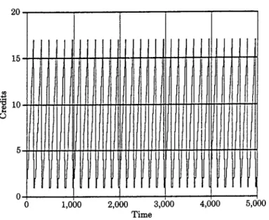 Fig.  4.  Behavior  of  window  size  updated  after  every  acknowledgment. 