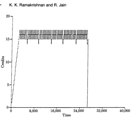 Fig.  5.  Behavior  of  window  size  updated  every  two  window  sizes. 