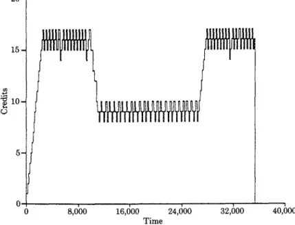 Fig.  10.  Behavior  of  window  size  with  transient  in  bottleneck  service  time