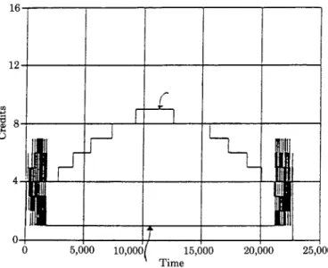 Fig.  13.  Behavior  of  window  size  in  an  overloaded  network. 