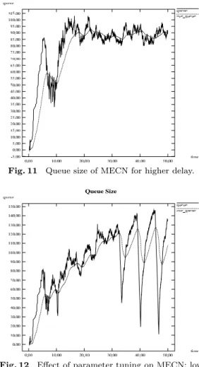 Fig. 10 Queue size of ECN for higher delay.