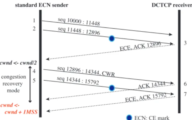 Figure 1: One-sided DCTCP sequence diagram illutrating problematic behavior.
