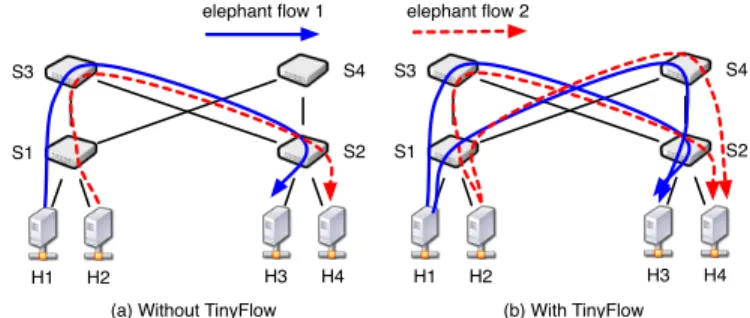 Fig. 2: TinyFlow improves throughput of elephant flows as well as bandwidth utilization.