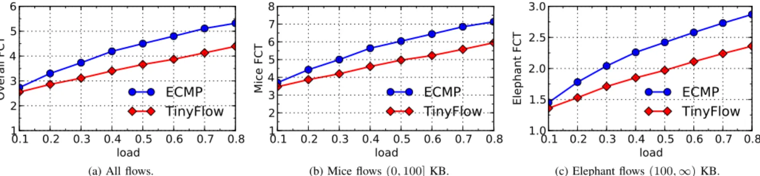 Fig. 3: Mean FCT in a 16-pod fat-tree with the web search workload [7].