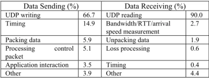 Table 3. CPU Utilization Ratio of Functions in UDT  Data Sending (%)  Data Receiving (%) 