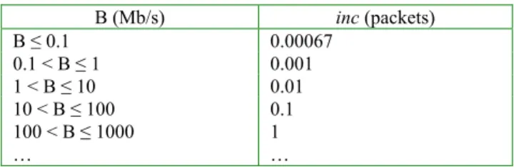 Table 1. UDT Increase Parameter Computation Example 