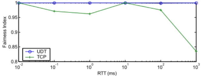 Figure 2. Fairness index of UDT and TCP. This simulation  uses 10 concurrent flows running for 100 seconds on a 100  Mb/s link