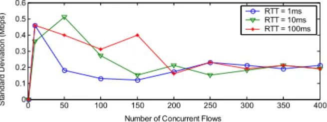 Figure 4 shows the stability characteristics of UDT and TCP  against RTT (smaller values are more stable, and 0 is the ideal)