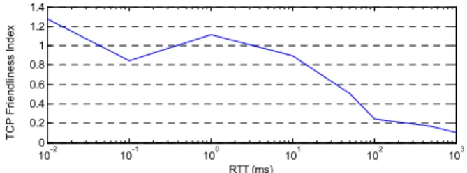 Figure 7. Comparison between UDT performance with and  without flow control. The simulation runs on NS-2