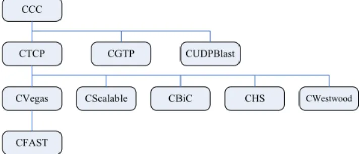 Table  2.  Lines  of  code  (LOC)  of  implementations  of  TCP  algorithms.  This  table  lists  LOC  of  different  TCP  algorithms  implemented  using  Composable  UDT  and  their  respective  Linux  kernel  patches  (native  implementations)