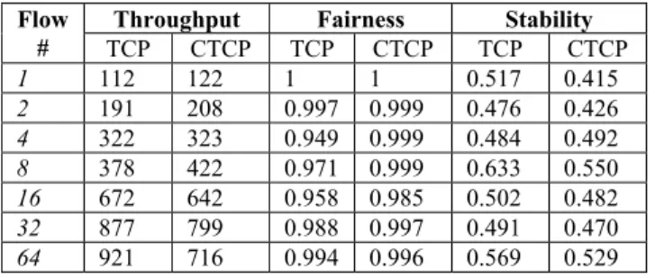 Table 3: Performance characteristics of TCP and CTCP with  various  parallel  flows.  The table lists the aggregate throughput  (in  Mb/s),  fairness  index,  and  stability  index  of  concurrent  TCP  and  CTCP  flows