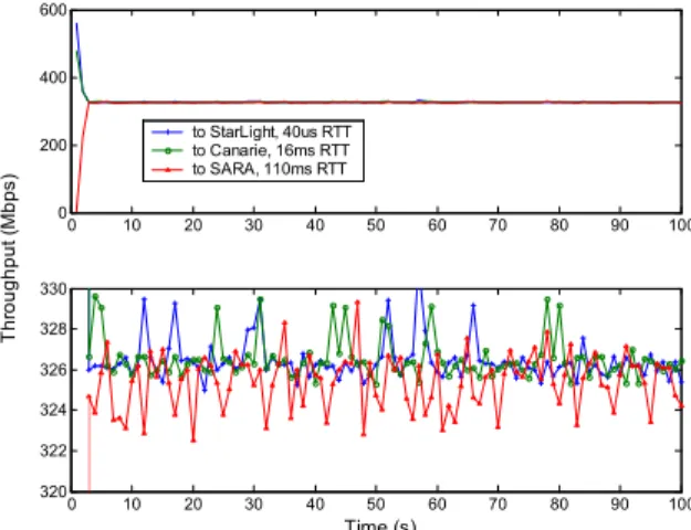 Figure 9: Experiment network configuration. This figure shows  the  network  configuration  connecting  our  machines  used  for  testing  at  Chicago,  Ottawa,  and  Amsterdam