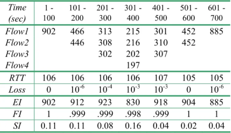 Figure 13: Flow start and stop configuration. This figure shows  the  UDT  flow  start/termination  sequence  in  an  experiment  configuration