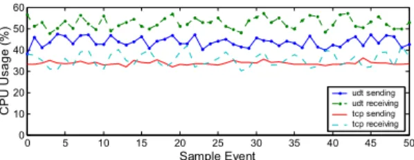 Figure 16 shows the CPU utilization of a single UDT flow and a  single  TCP  flow  (both  sending  and  receiving)  for   memory-memory  data  transfer